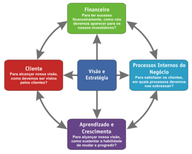 Perspectivas do Balanced Scorecard