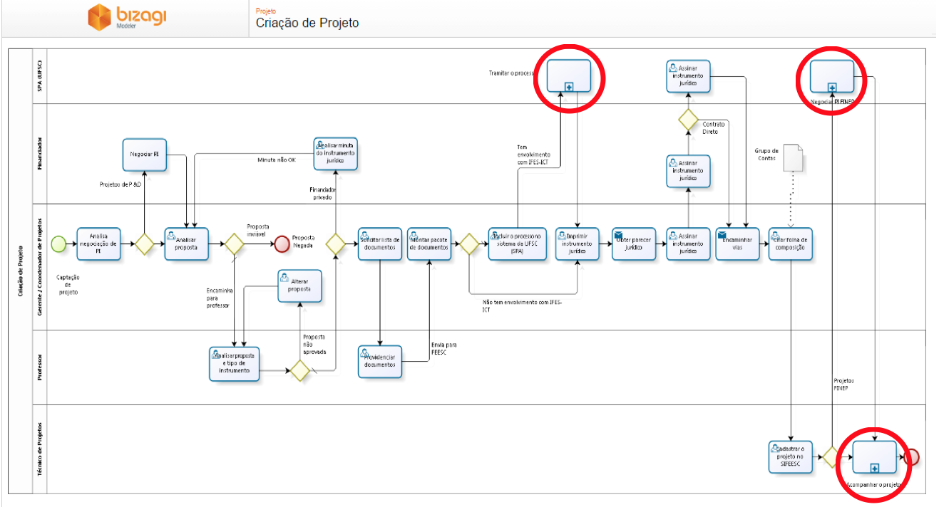 1 Criação de Projetos